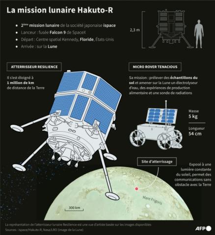 La mission lunaire Hakuto-R