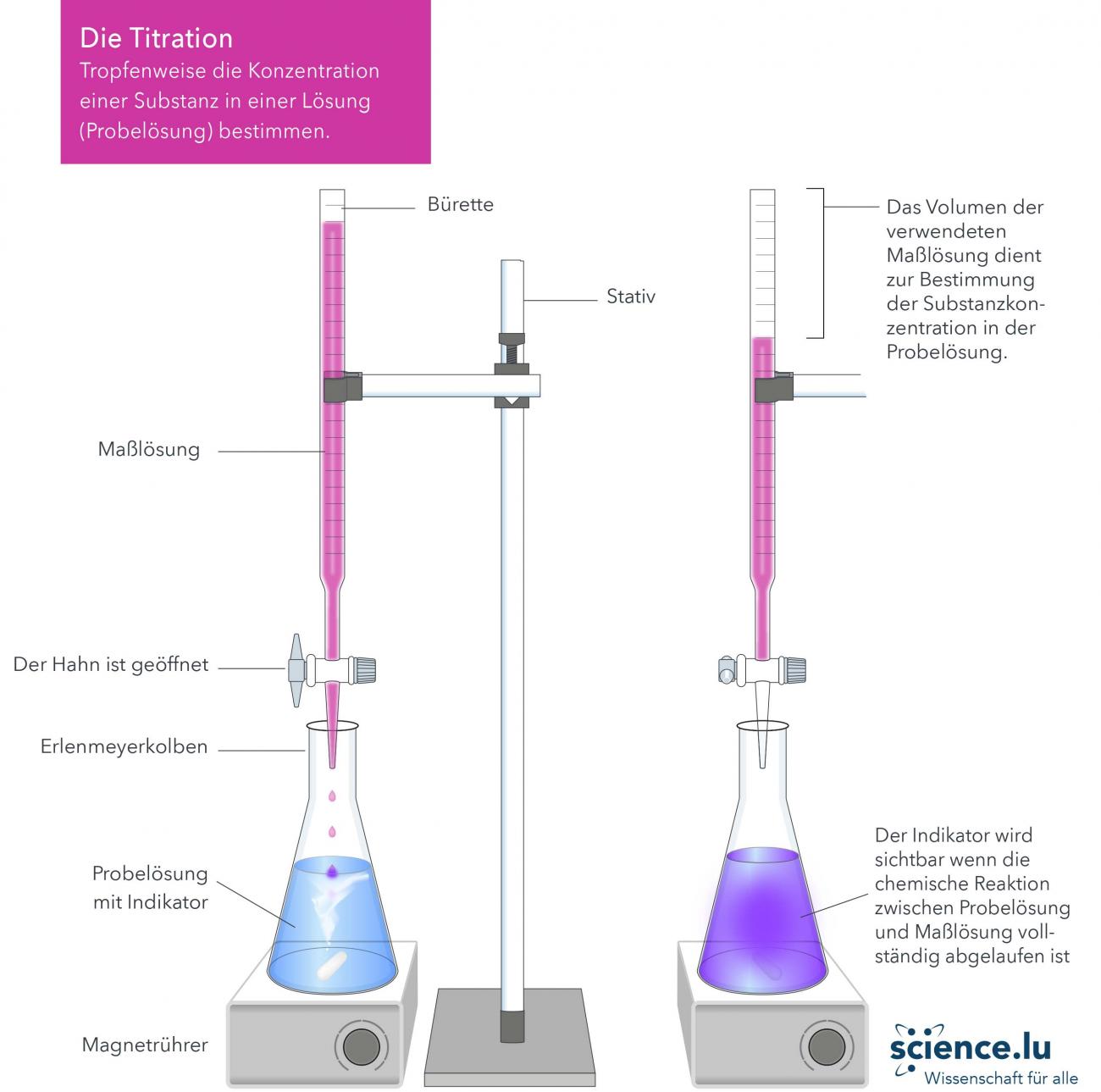 Wie funktioniert Titration?