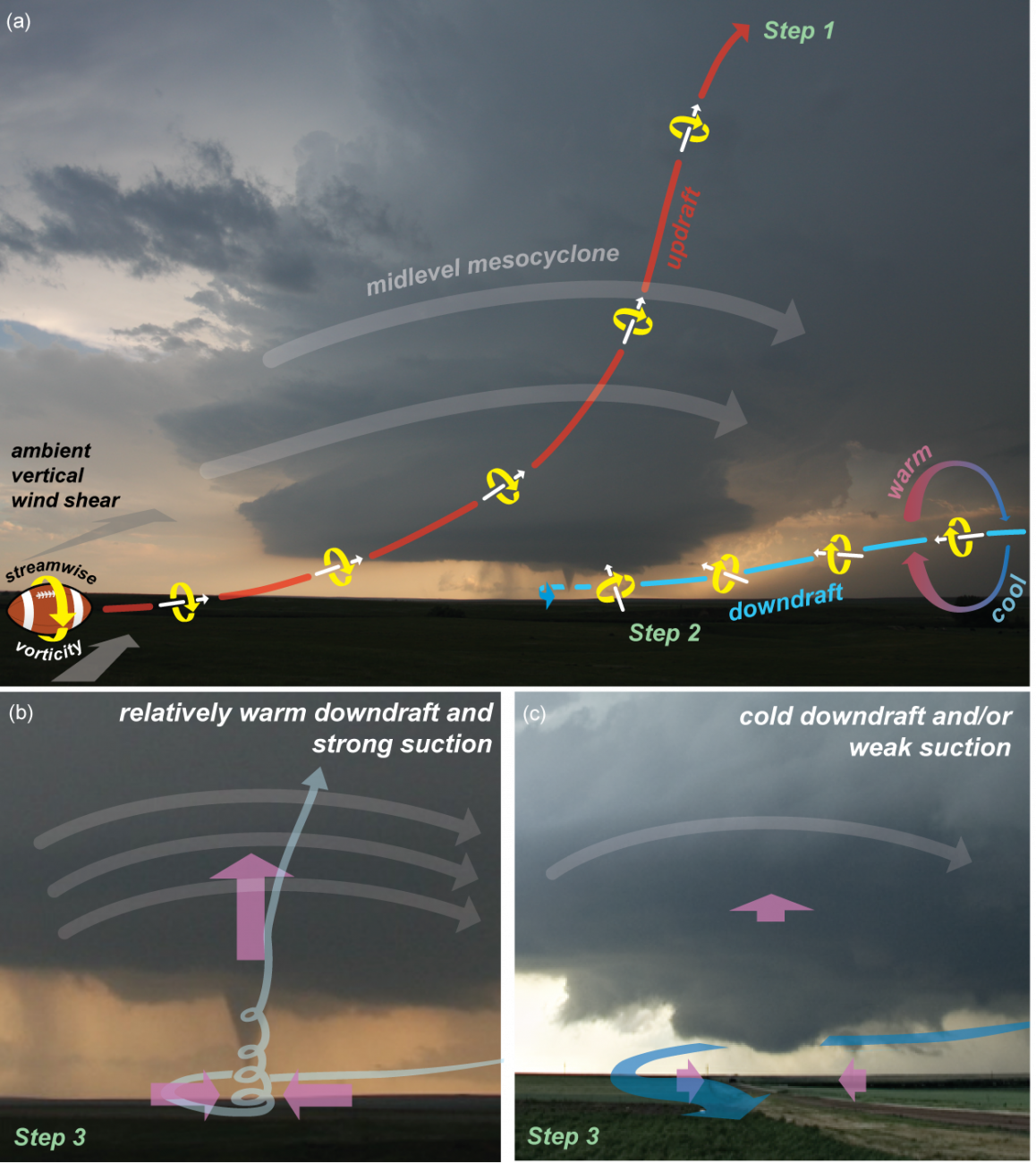Comment se forme une tornade