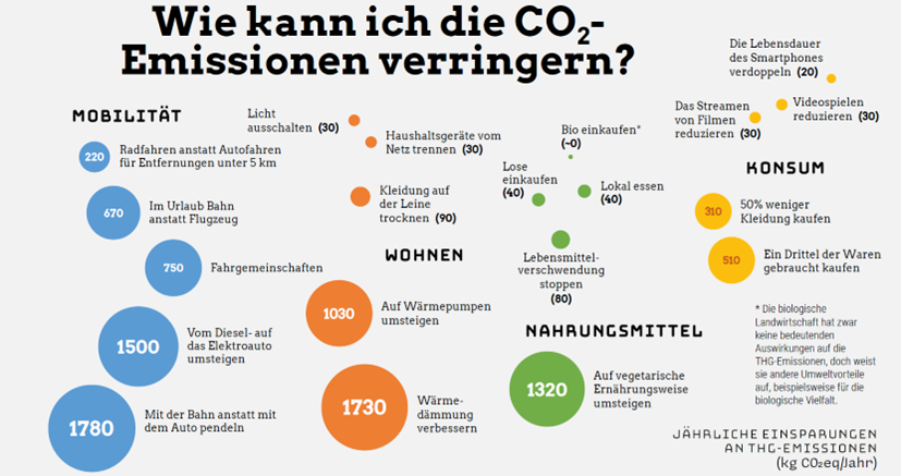 Klimawandel stoppen: Wie können wir unseren CO2-Fußabdruck verkleinern?
