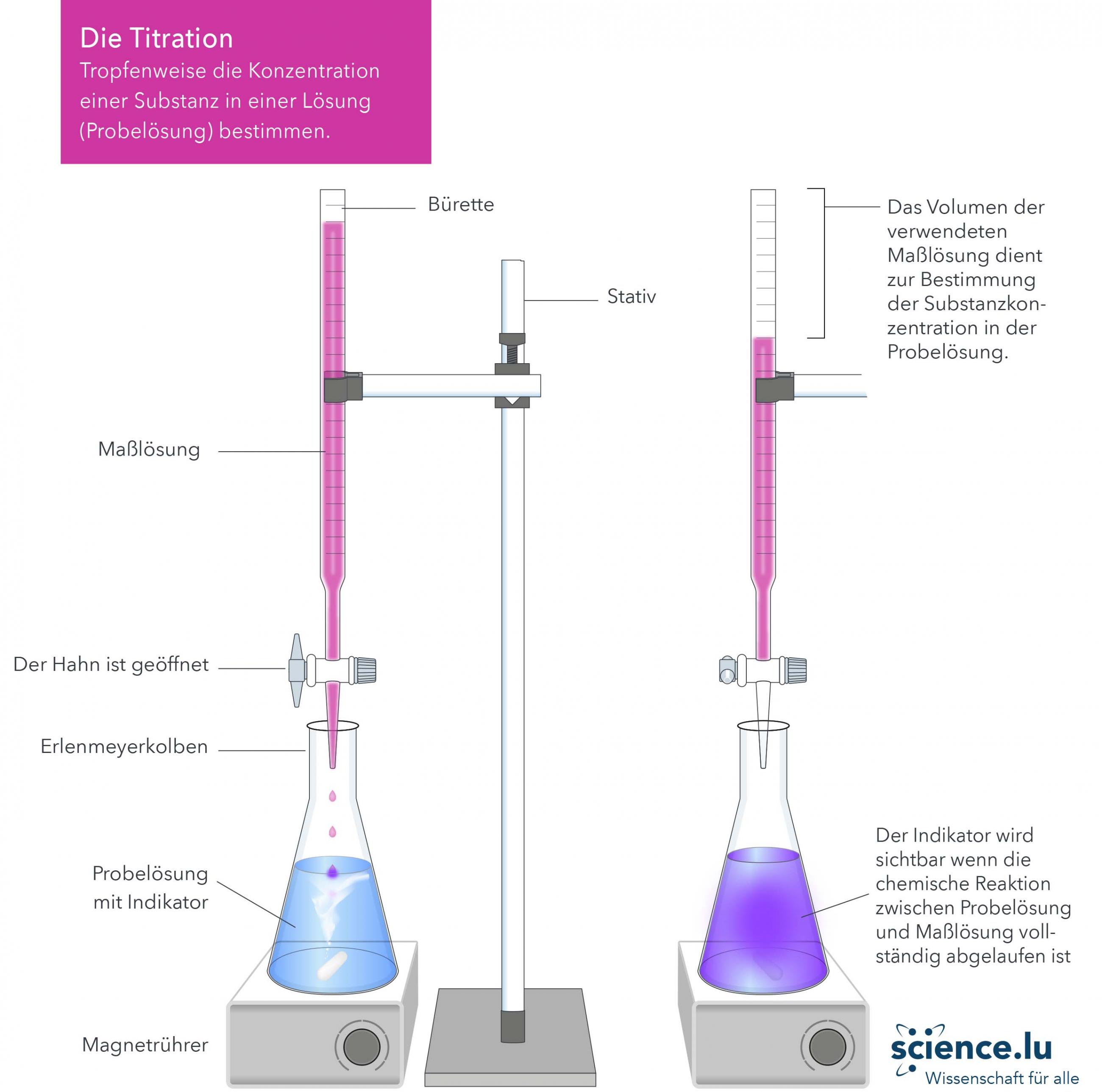 Wie funktioniert Titration?