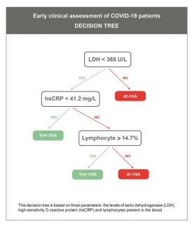 Decision tree