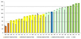 European Innovation Scoreboard 2020