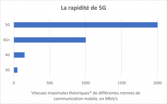 La rapidité de 5G