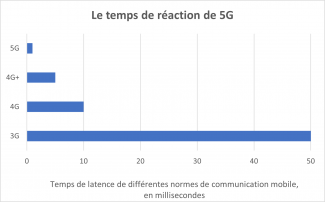 Temps de réaction de 5G