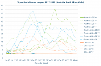 diagram % positive influenza tests SA, AUS, Chile (2017-2020)