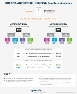Antigen Schnelltest Resultat