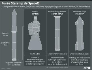 Starship de SpaceX avec son booster Super Heavy, la plus grande fusée du monde