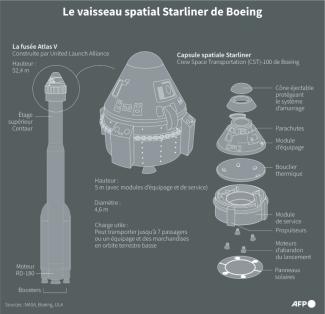 Infographie sur le vaisseau spatial Starliner de Boeing