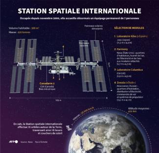 Infographie présentant une sélection de modules de la Station spatiale internationale (ISS)