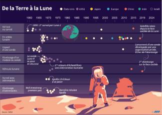 Chronologie de l'exploration de la Lune, par pays depuis 1959