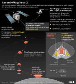 La mission de la sonde japonaise Hayabusa-2