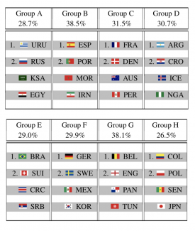 Vorhersage-Modell zur Fußball-WM