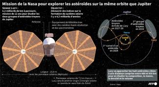 Graphique sur la sonde Lucy de la NASA lancée vers des astéroïdes situés sur la même orbite que Jupiter avec l'objectif de mieux comprendre la formation de notre système solaire
