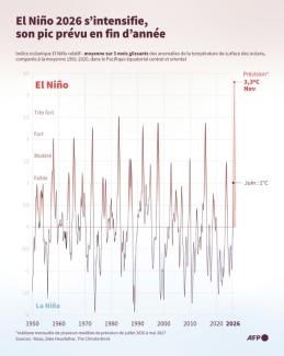 Évolution depuis 1950 des anomalies de températures dans le centre et l'est du Pacifique équatorial, utilisées pour suivre les évolutions du phénomène El Niño