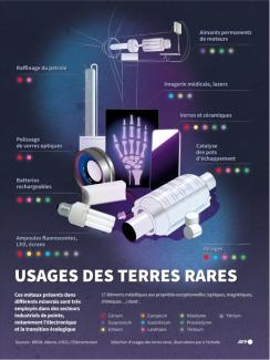 Sélection non ex-exhaustive d'usages des terres rares, métaux présents dans différents minerais et très utiles à des secteurs industriels de pointe