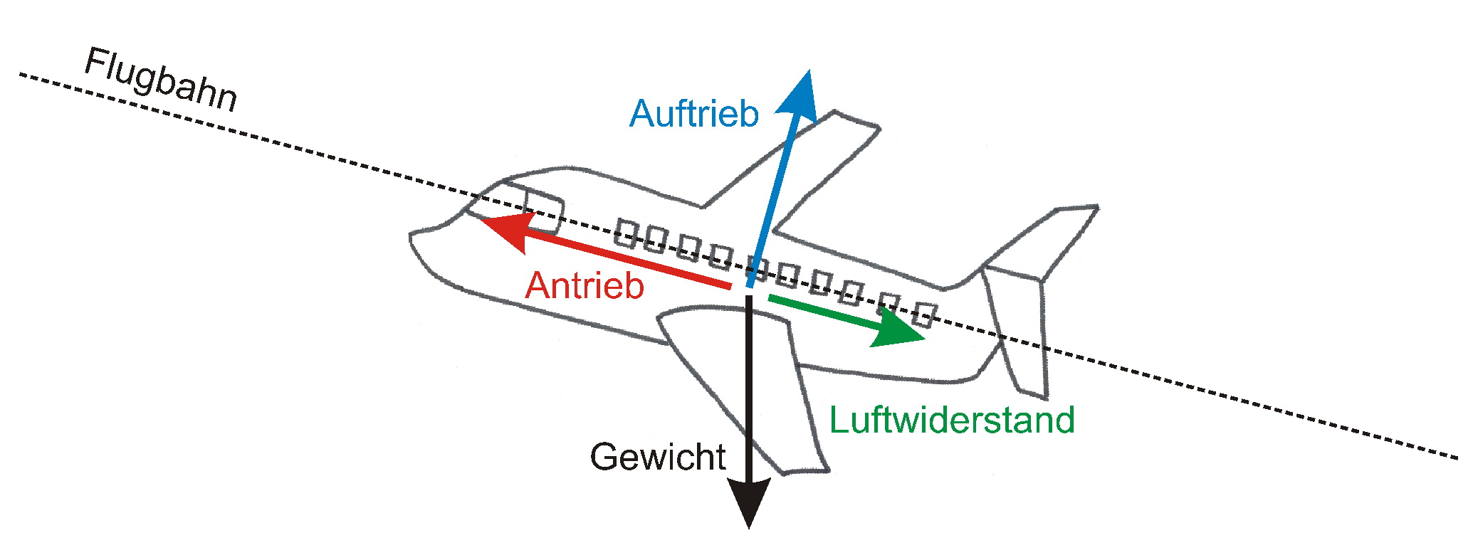 Warum und wie können Flugzeuge fliegen?